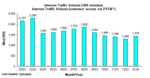 Statistics of Internet Traffic Volume (Customer Access via PSTN)