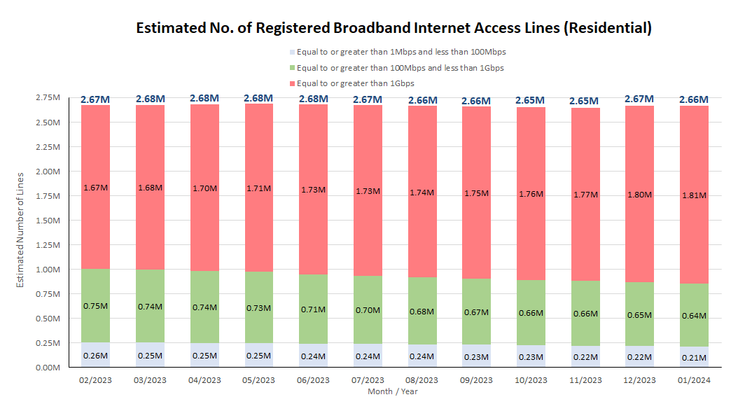 Estimated No. of Registered Broadband Internet Access Lines (Residential)