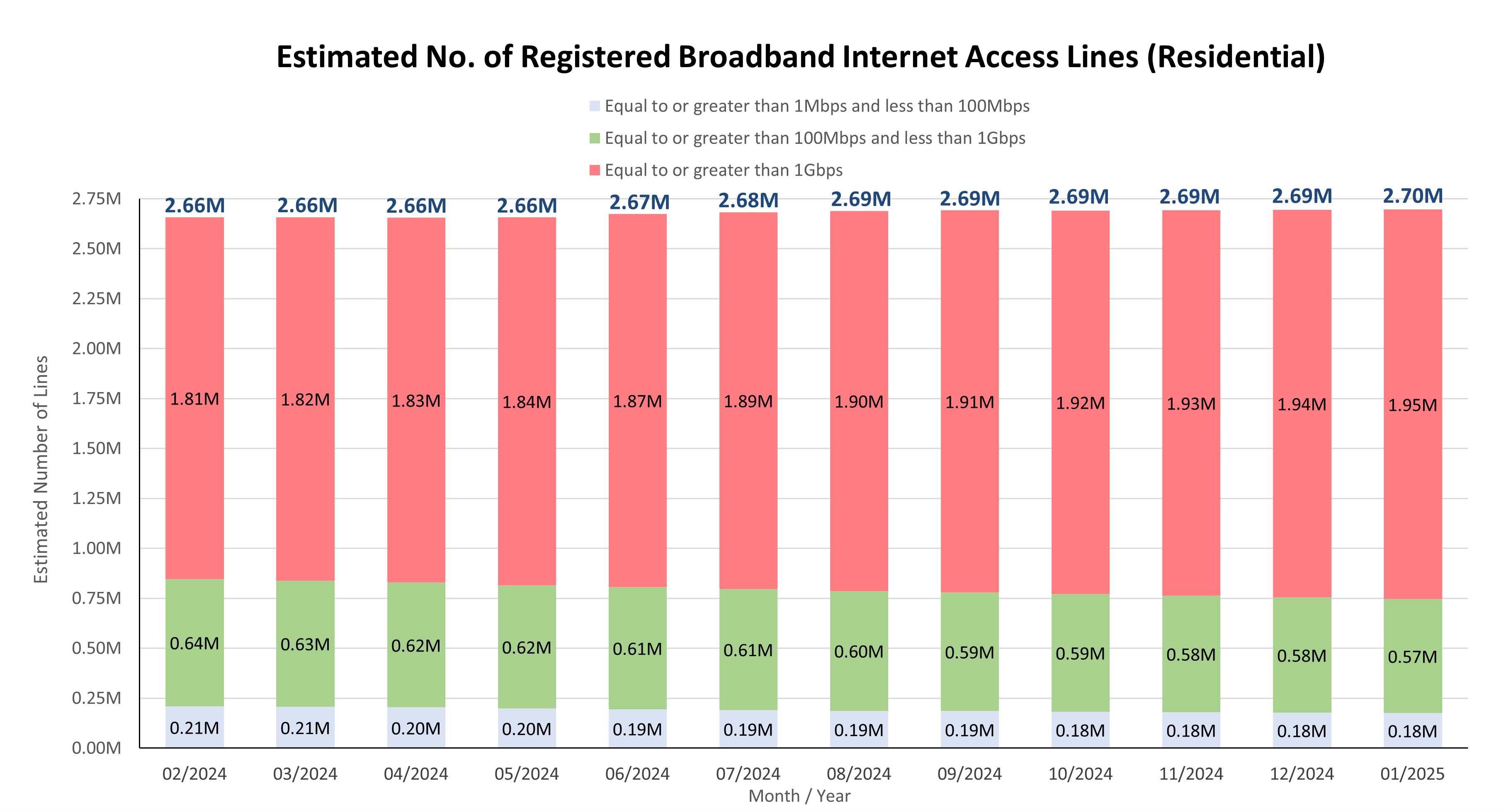 Estimated No. of Registered Broadband Internet Access Lines (Residential)