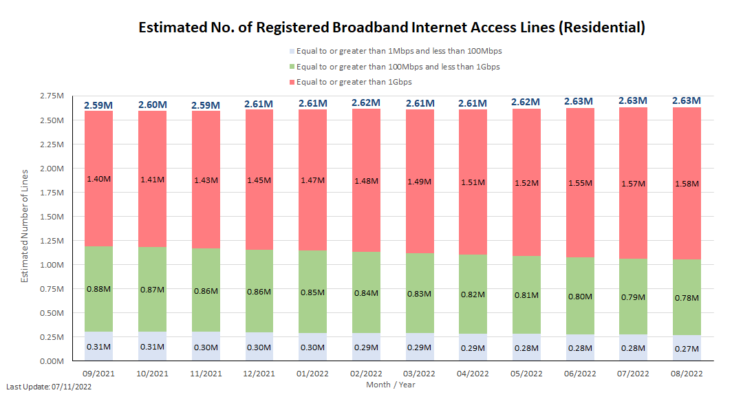 Estimated No. of Registered Broadband Internet Access Lines (Residential)