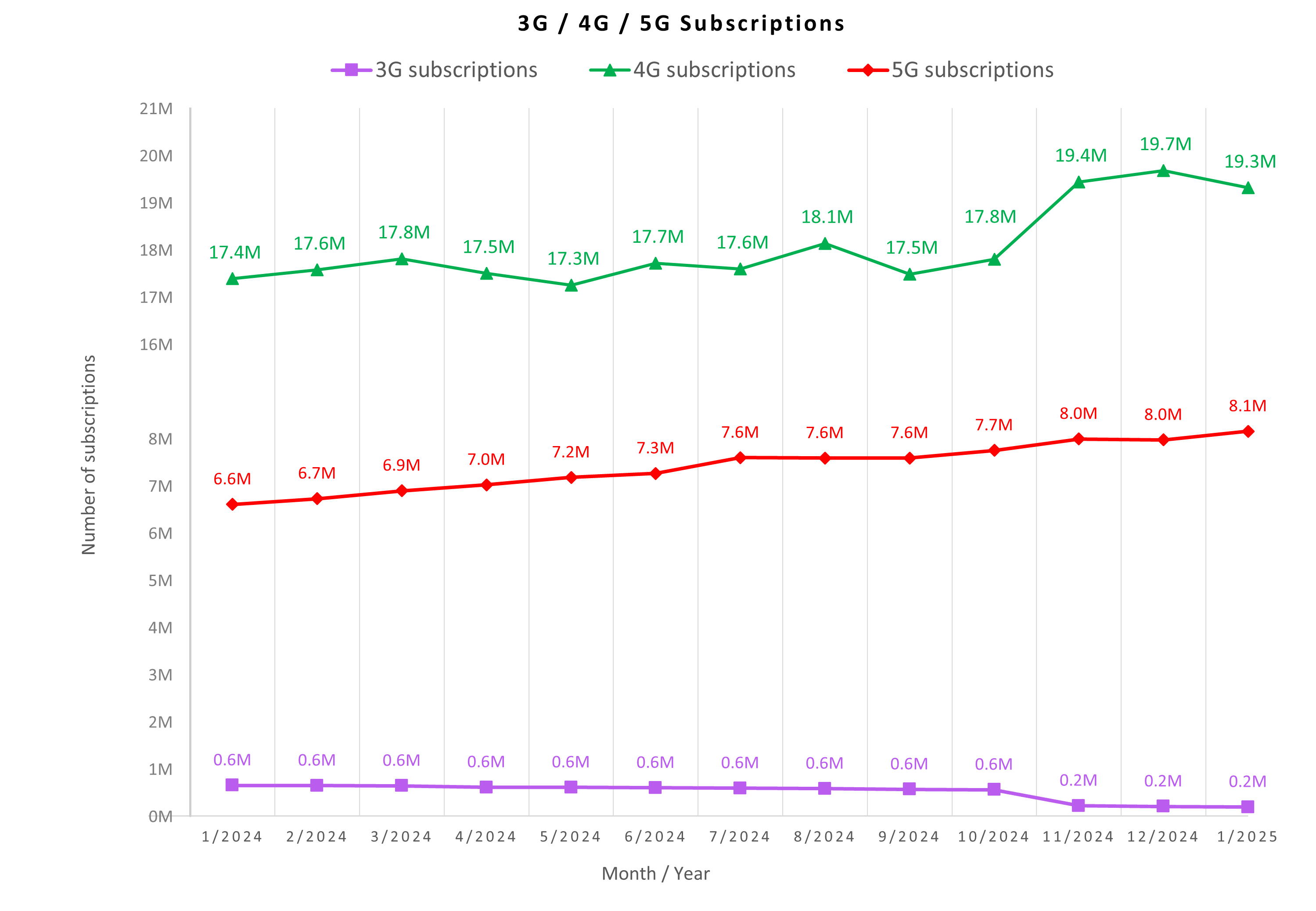 3G / 4G / 5G Subscriptions