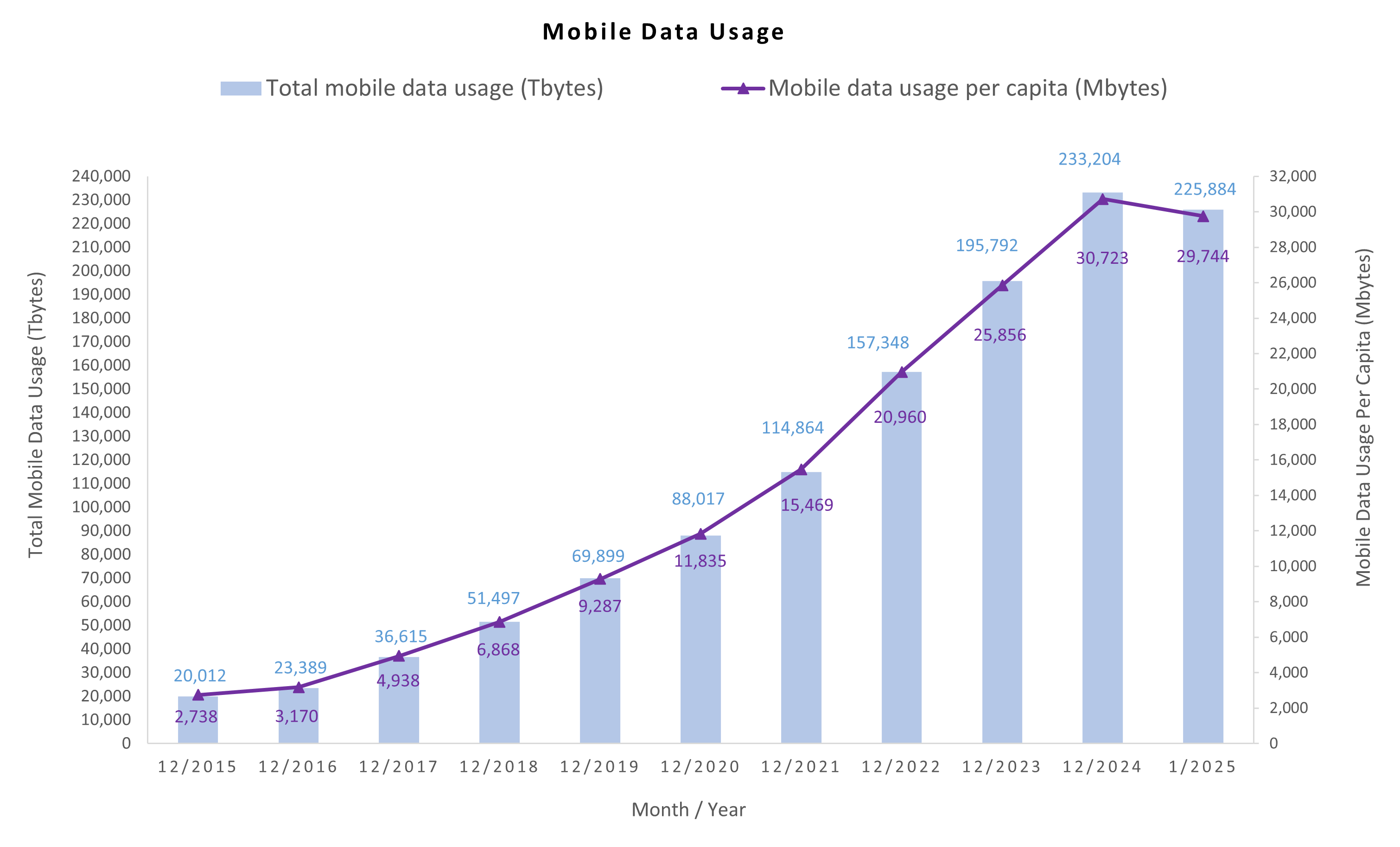 Mobile Data Usage