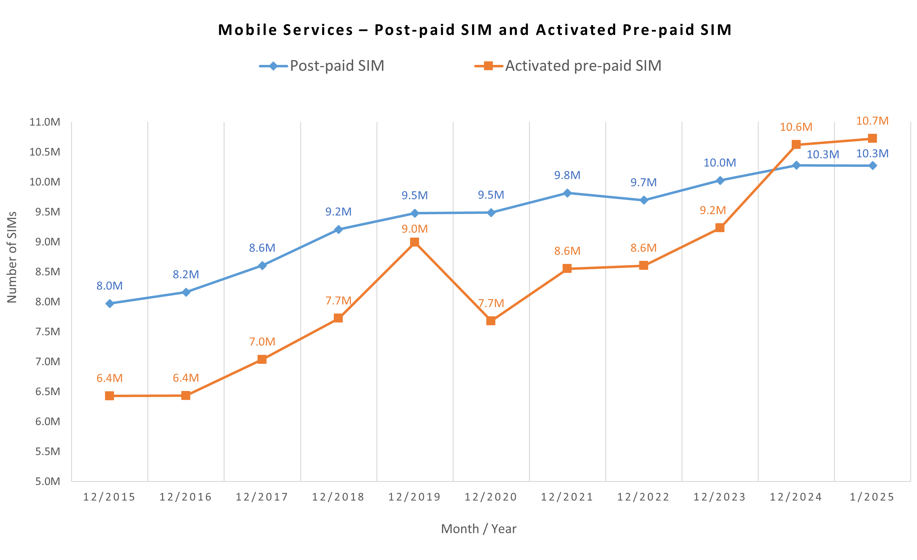 Mobile Services – Post-paid vs Activated Pre-paid SIM