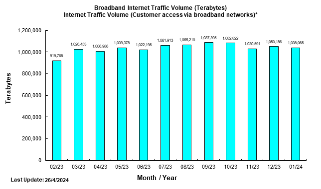Statistics of Internet Traffic Volume (Customer Access via Broadband Networks)