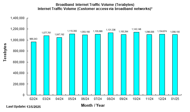 Statistics of Internet Traffic Volume (Customer Access via Broadband Networks)