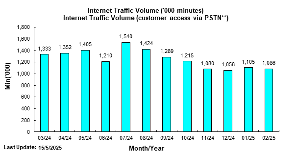 Statistics of Internet Traffic Volume (Customer Access via PSTN)