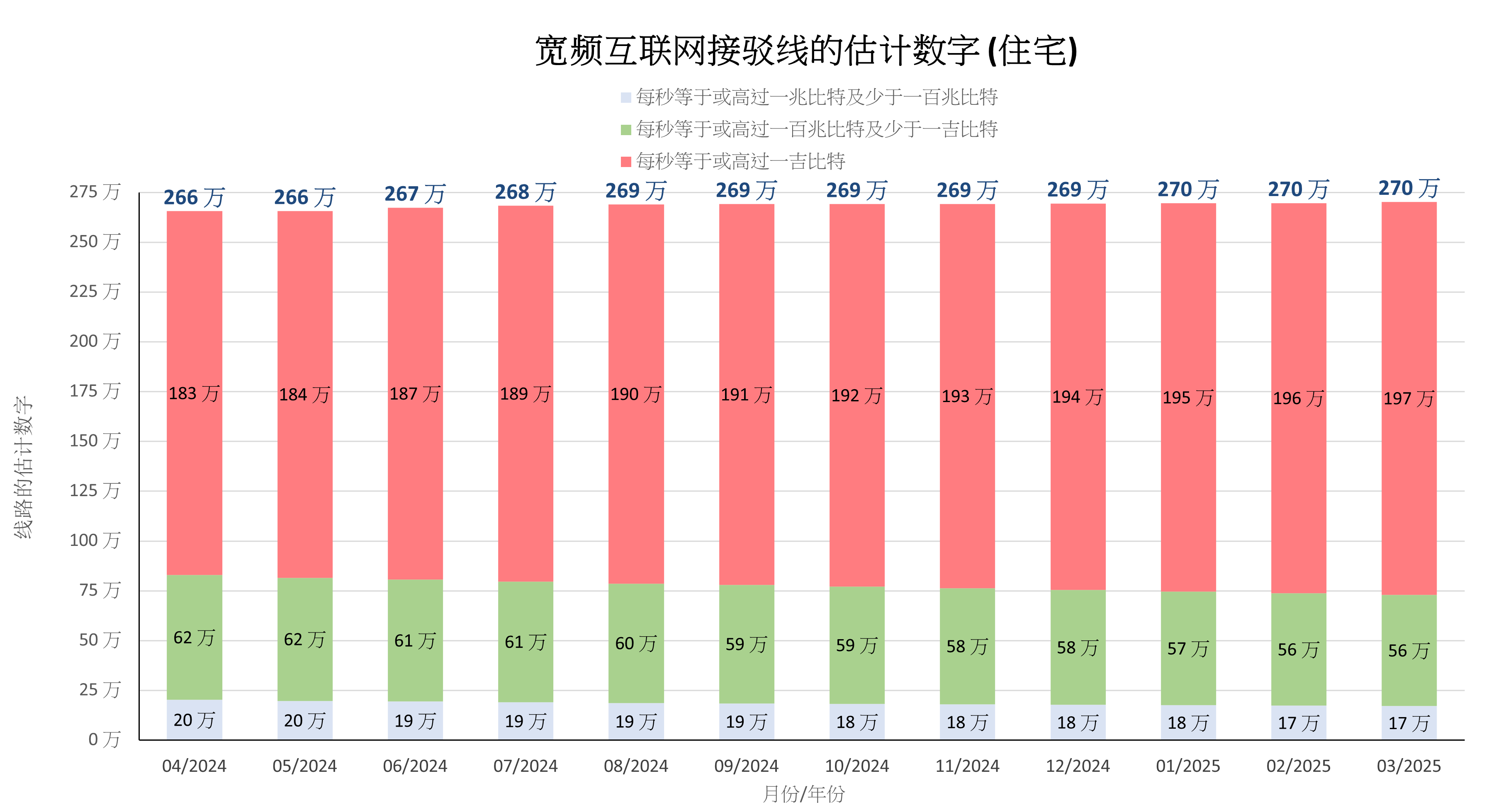 宽频互联网接驳线的估计数字 (住宅)