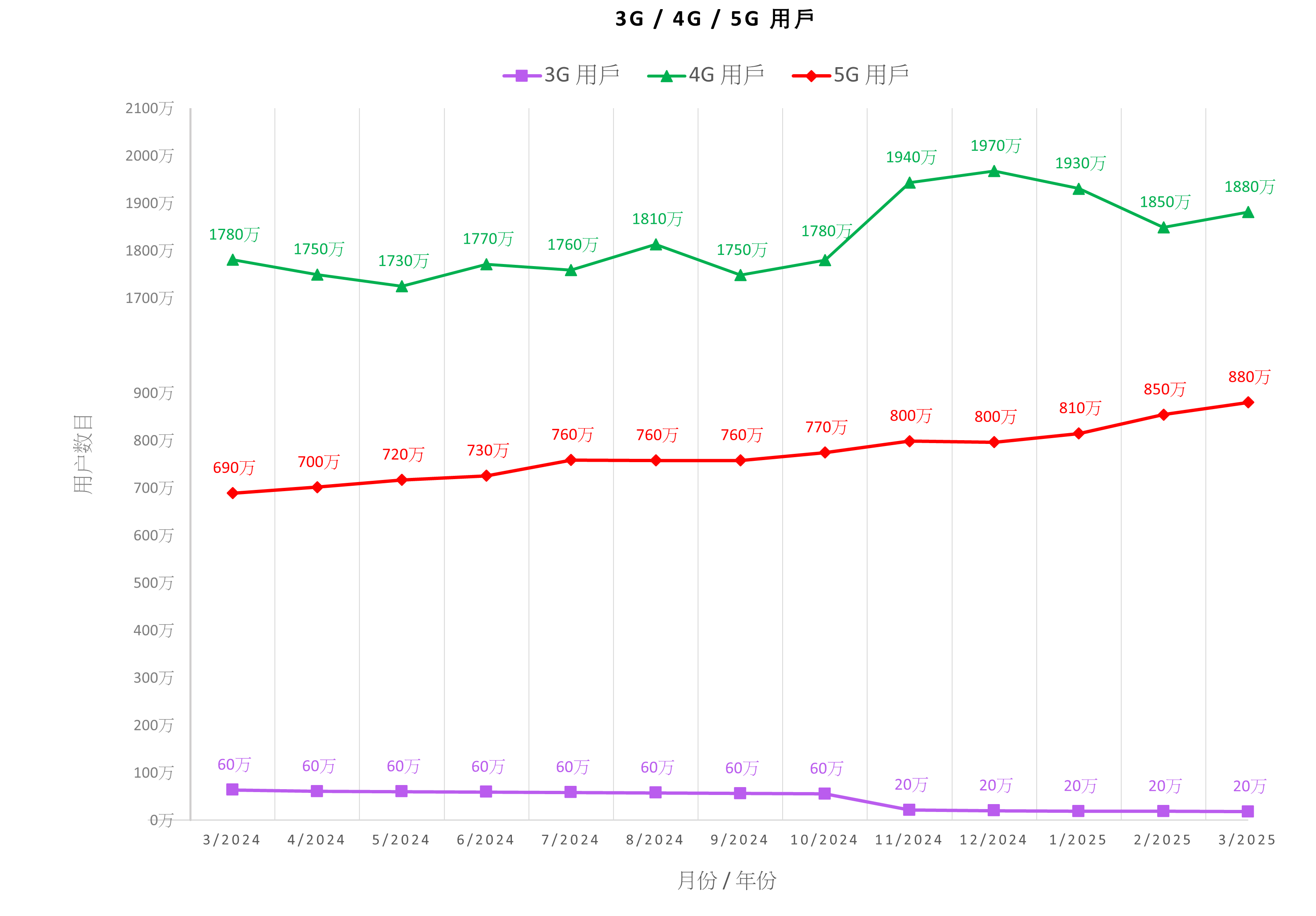 3G / 4G / 5G Subscriptions