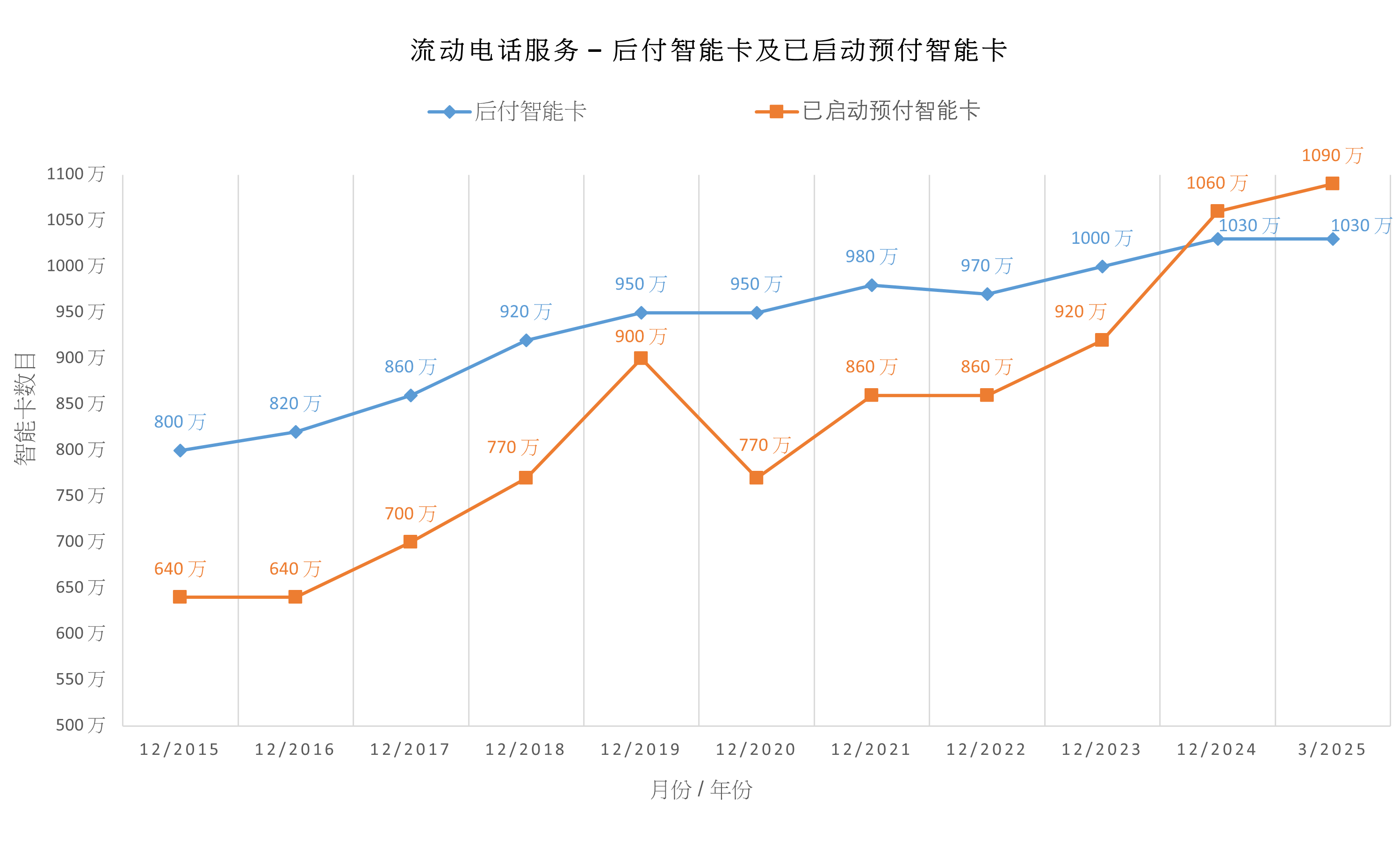 Mobile Services – Post-paid vs Activated Pre-paid SIM