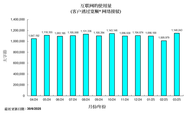 互联网使用量的统计数字( 客户透过宽频网络接驳)