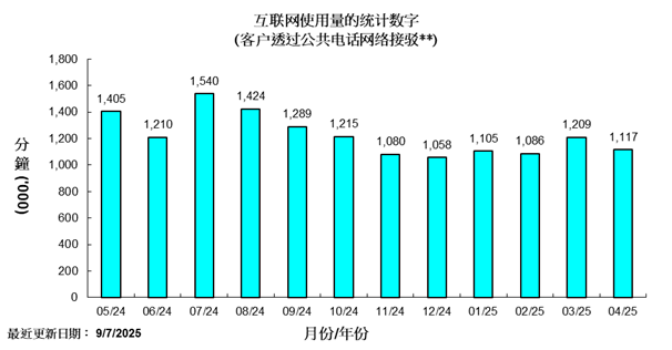 互联网使用量的统计数字( 客户透过公共电话网络接驳) 互联网使用量的统计数字( 客户透过公共电话网络接驳)
