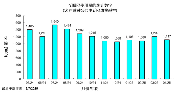 互联网使用量的统计数字( 客户透过公共电话网络接驳)