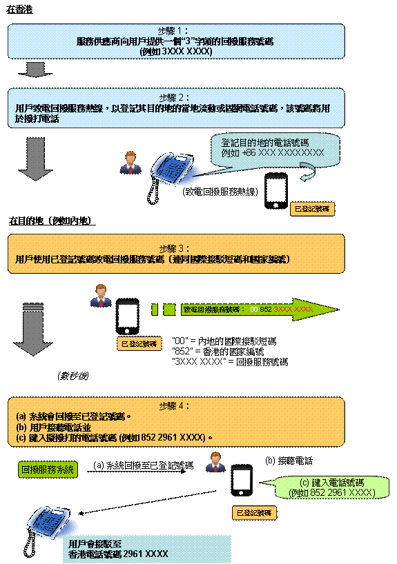 回拨服务