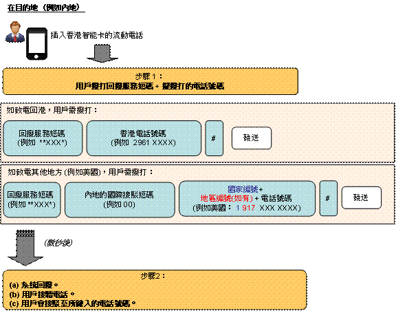 回拨服务