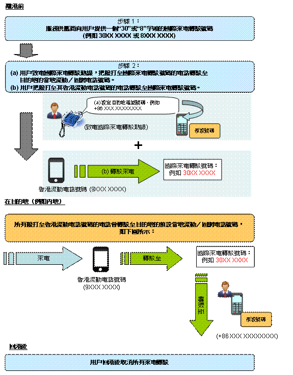 国际来电转驳服务