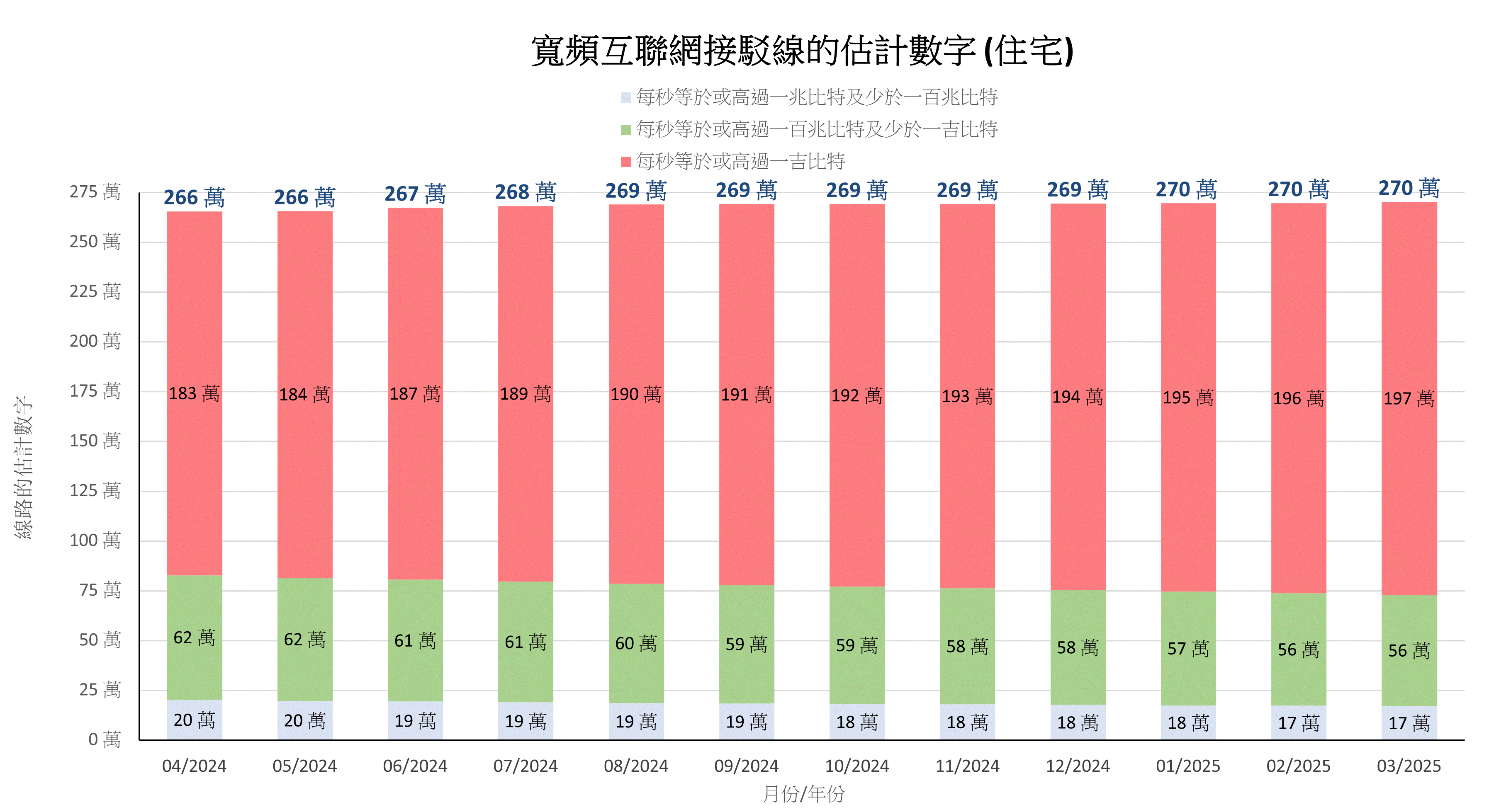 寬頻互聯網接駁線的估計數字 (住宅)