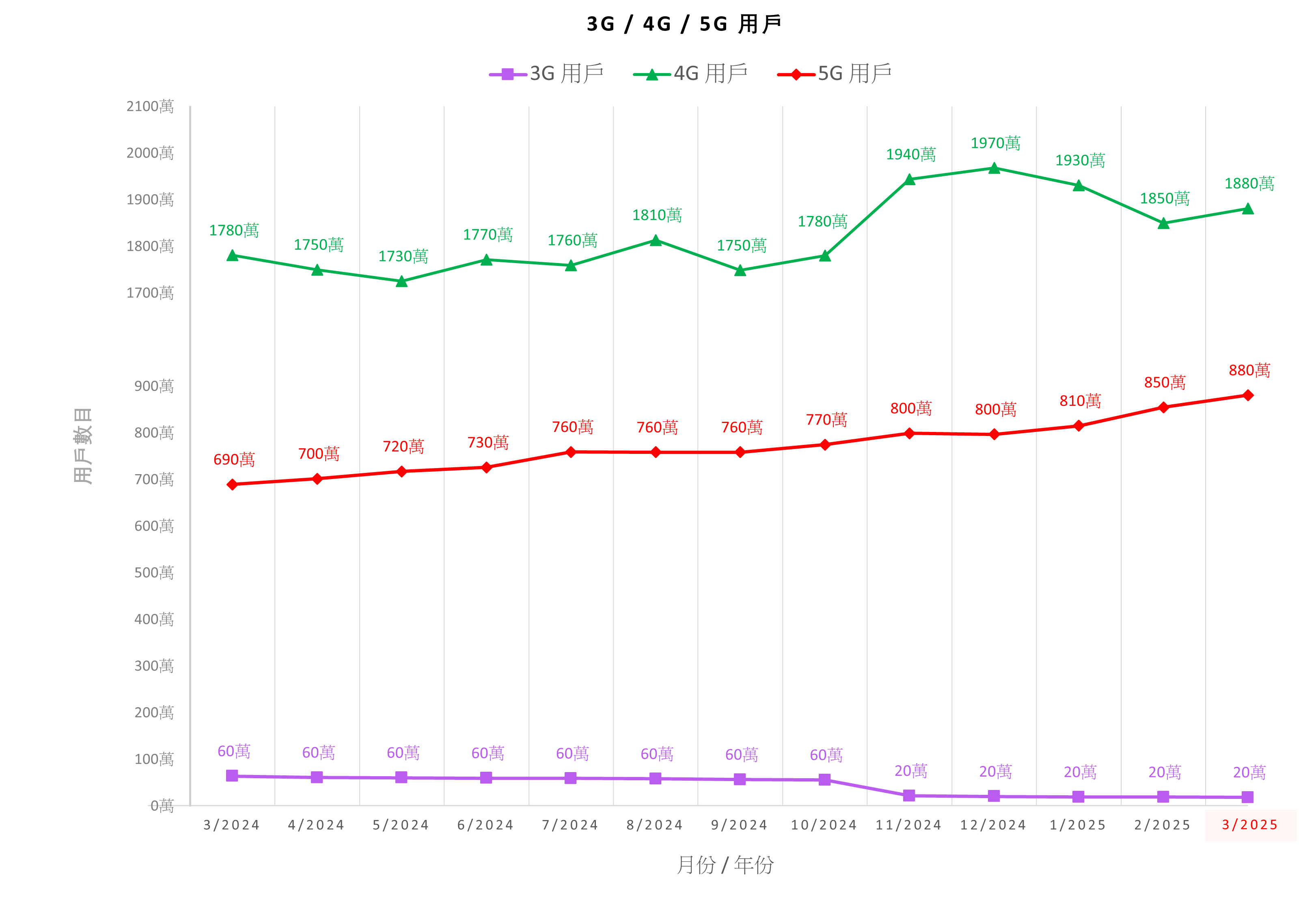 3G / 4G / 5G Subscriptions