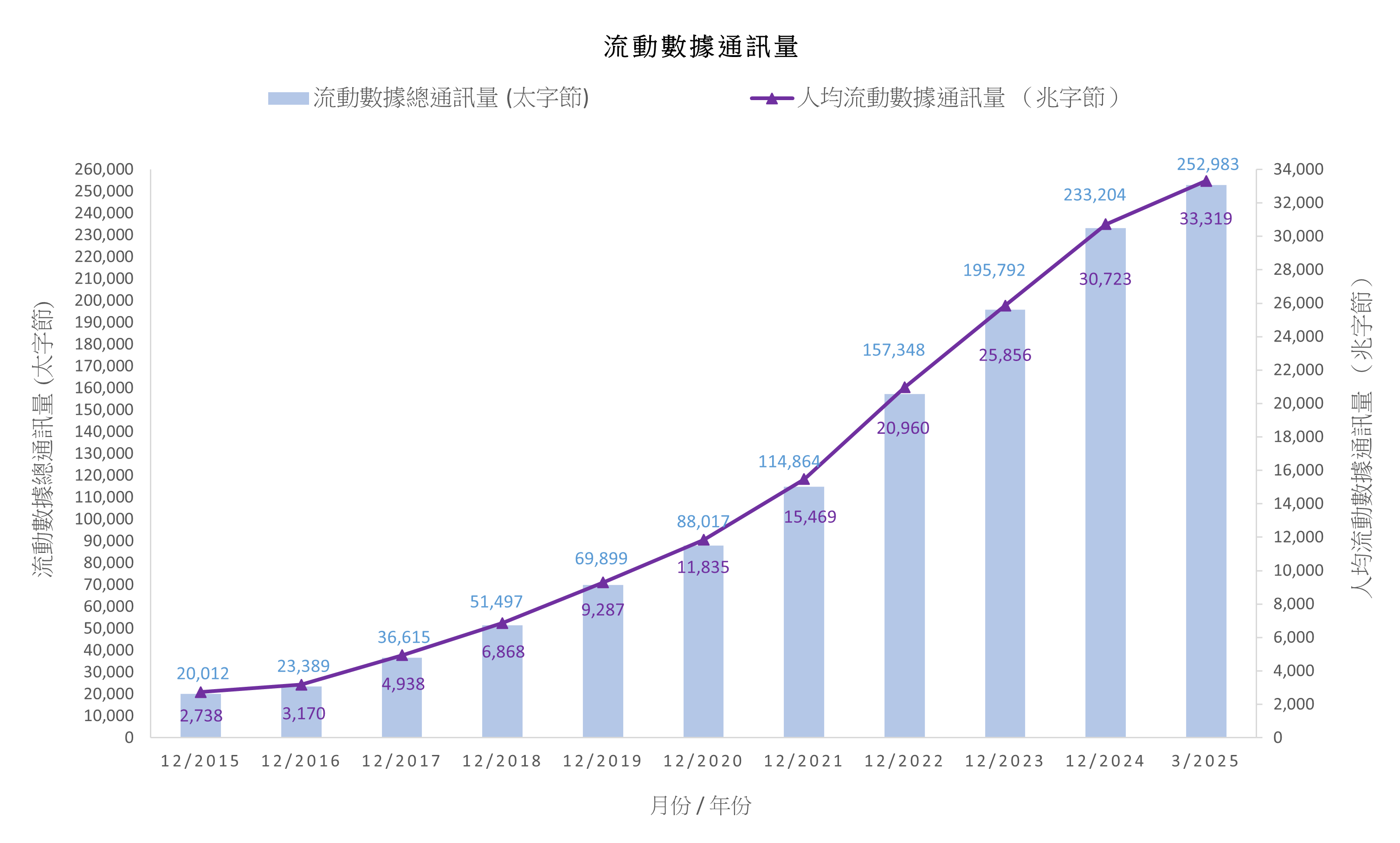 Mobile Data Usage