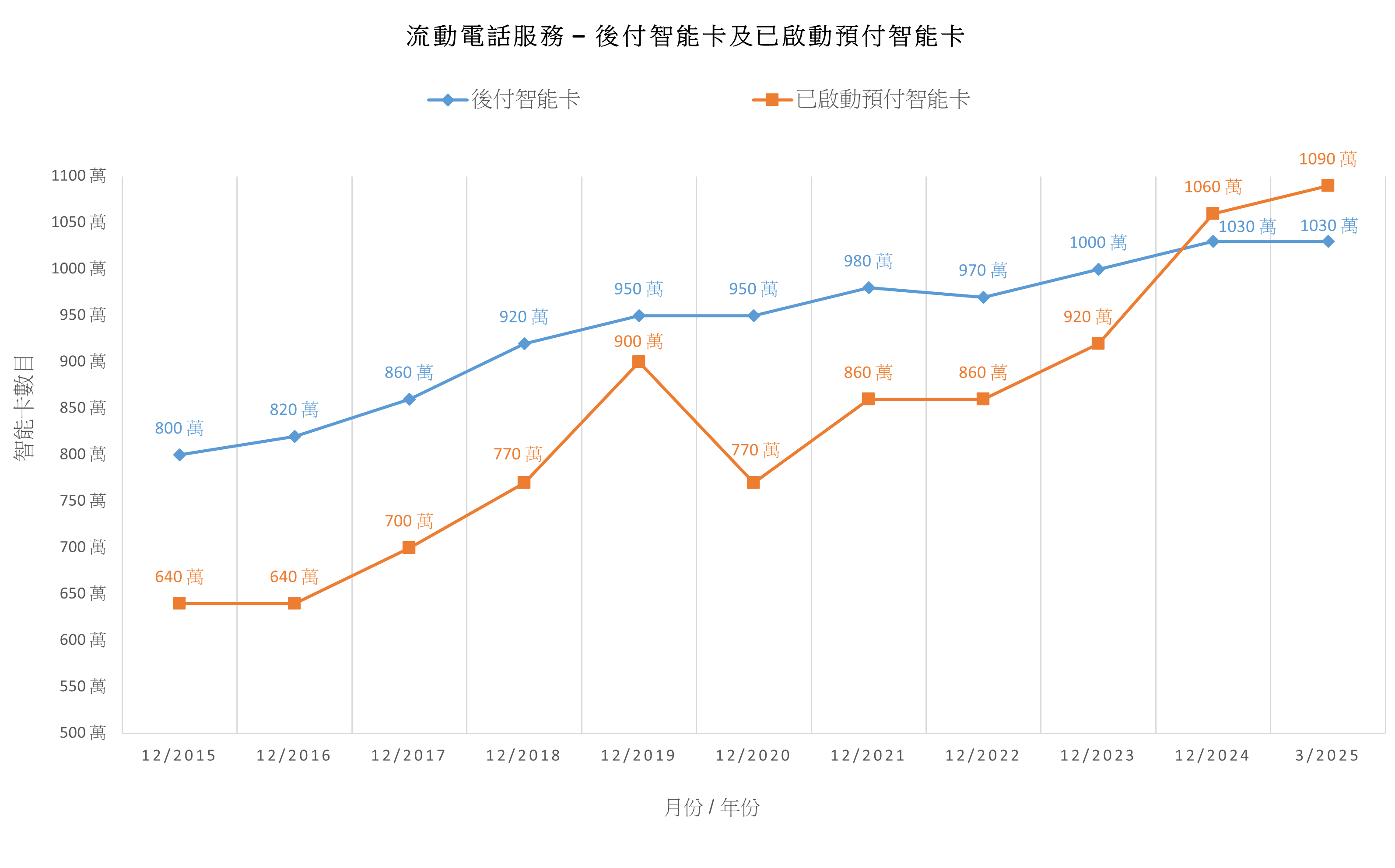 Mobile Services – Post-paid vs Activated Pre-paid SIM