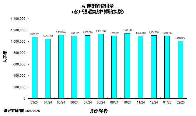 互聯網使用量的統計數字( 客戶透過寬頻網絡接駁)