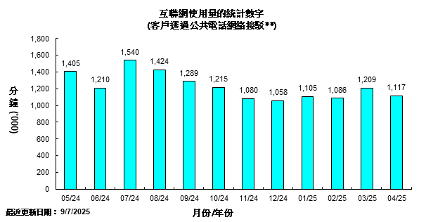 互聯網使用量的統計數字( 客戶透過公共電話網絡接駁)