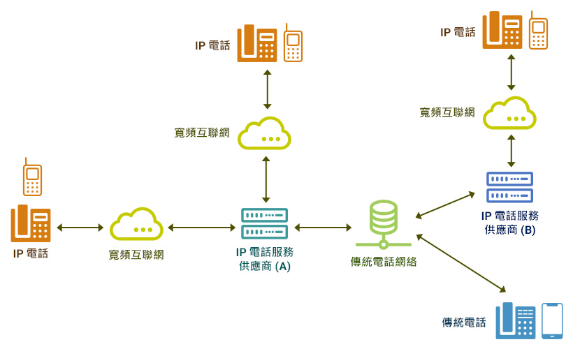 IP電話