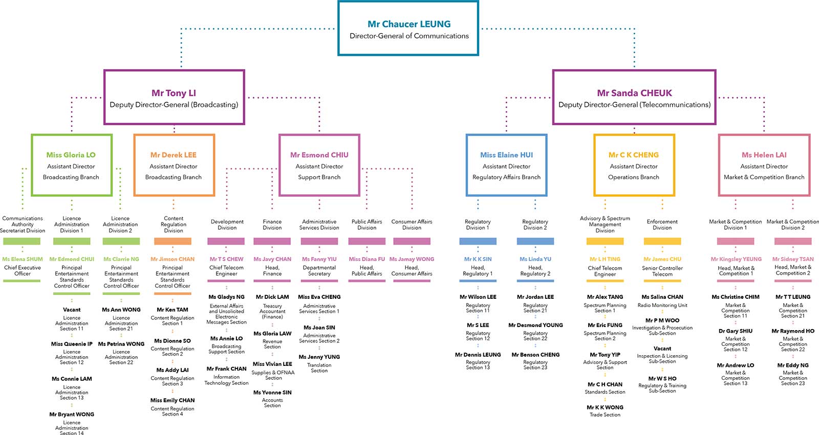 Organisation Chart