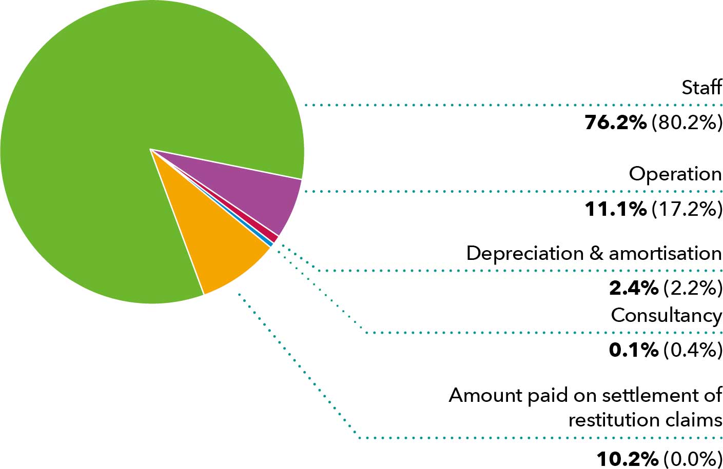 Expenditure