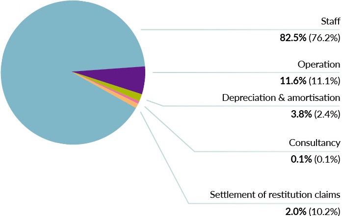 Expenditure