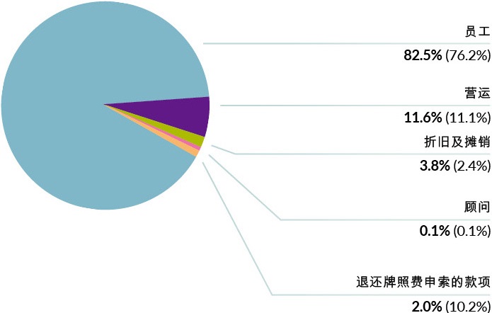 Expenditure