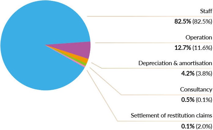 Expenditure