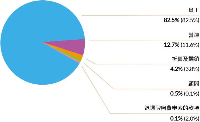 支出