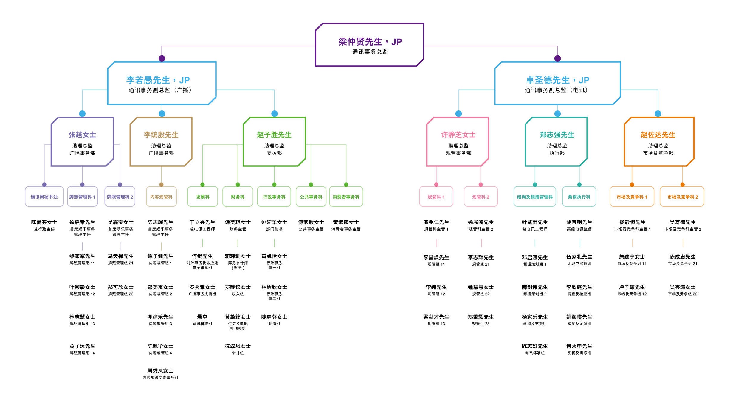 组织架构