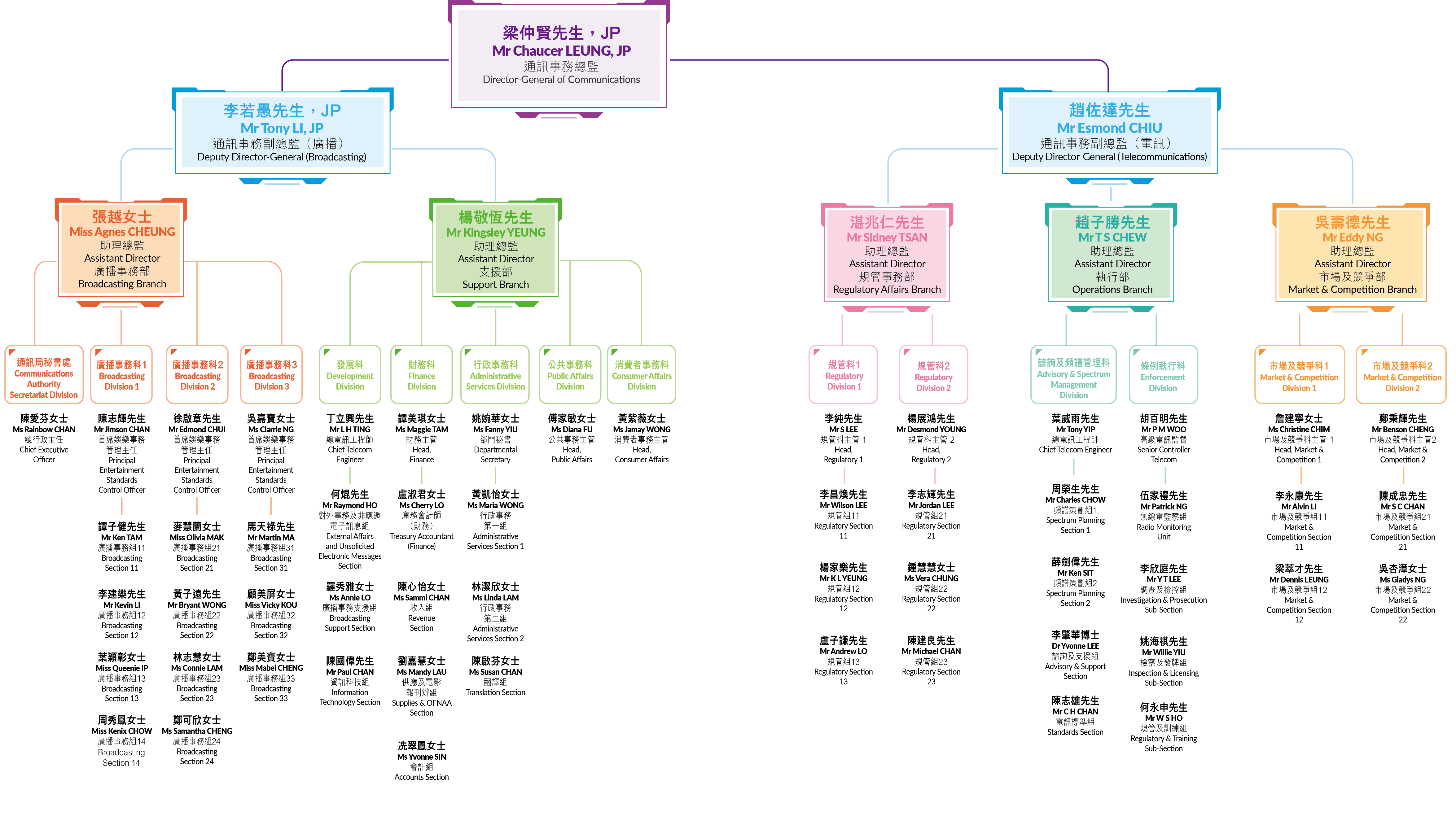 Organisation Chart