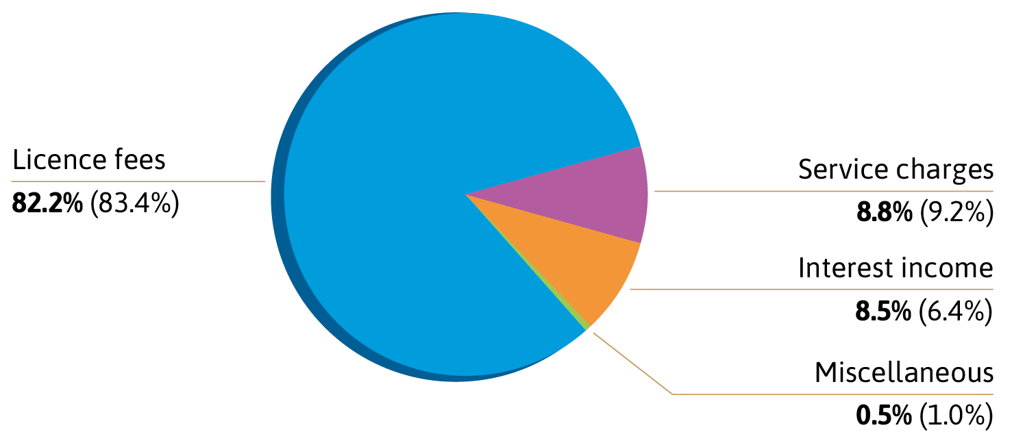 Revenue