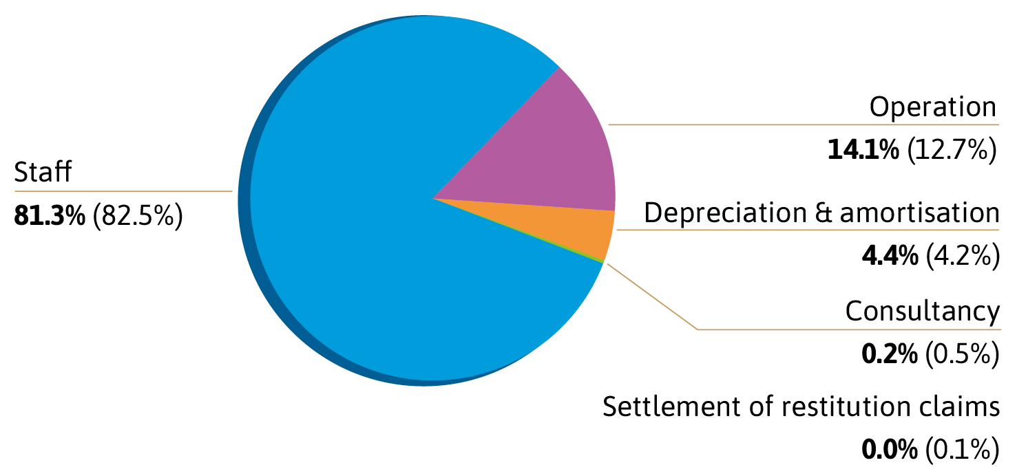 Expenditure
