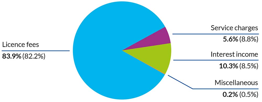 Revenue