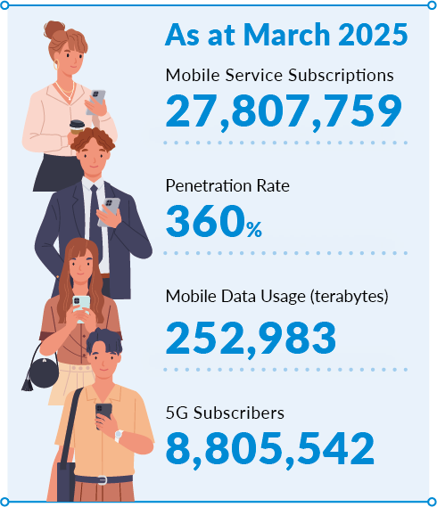 As at March 2025　Mobile Service Subscriptions 27,807,759　Penetration Rate 360%　 Mobile Data Usage (terabytes)252,983　5G Subscribers 8,805,542