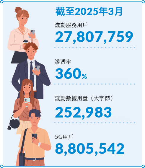 截至2025年3月　流動服務用戶27,807,759　滲透率360%　流動數據用量（太字節）252,983　5G用戶8,805,542