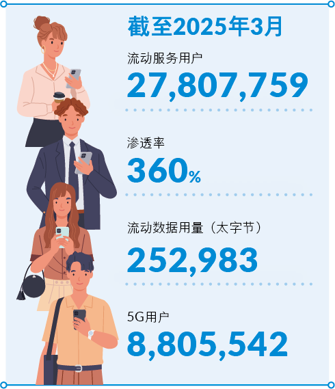 截至2025年3月　流动服务用户27,807,759　渗透率360%　流动数据用量（太字节）252,983　5G用户8,805,542